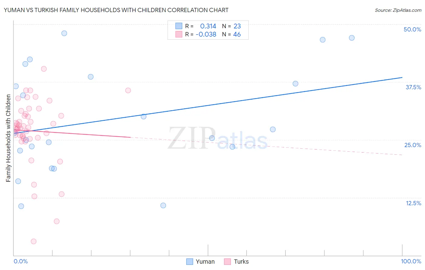 Yuman vs Turkish Family Households with Children