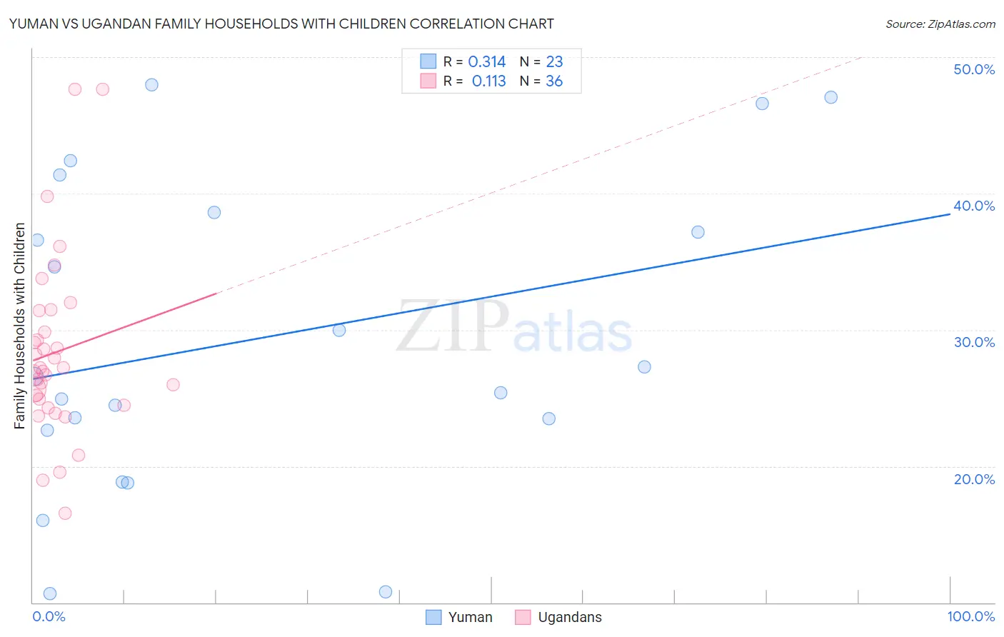 Yuman vs Ugandan Family Households with Children