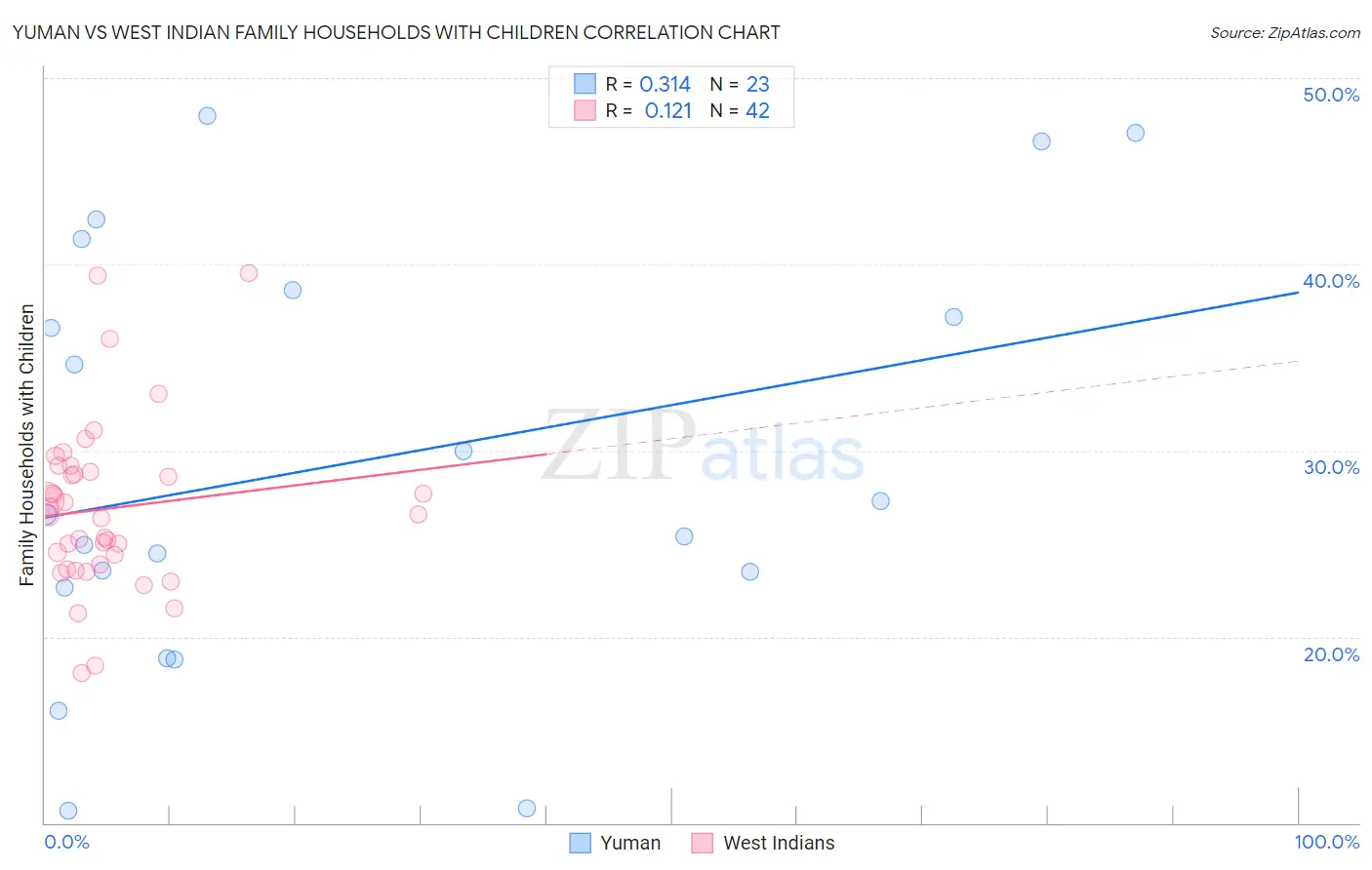 Yuman vs West Indian Family Households with Children