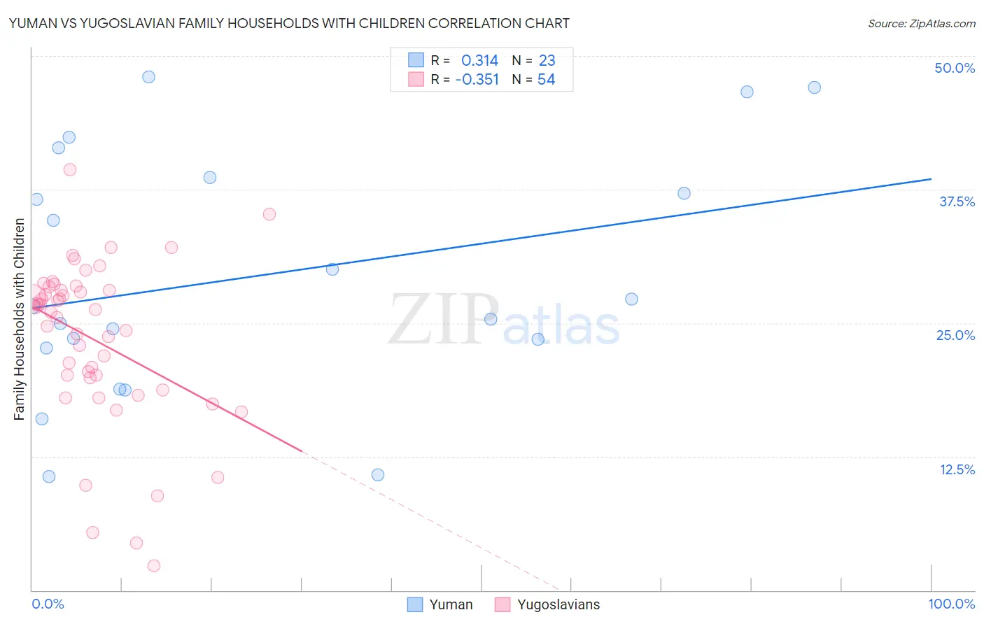 Yuman vs Yugoslavian Family Households with Children