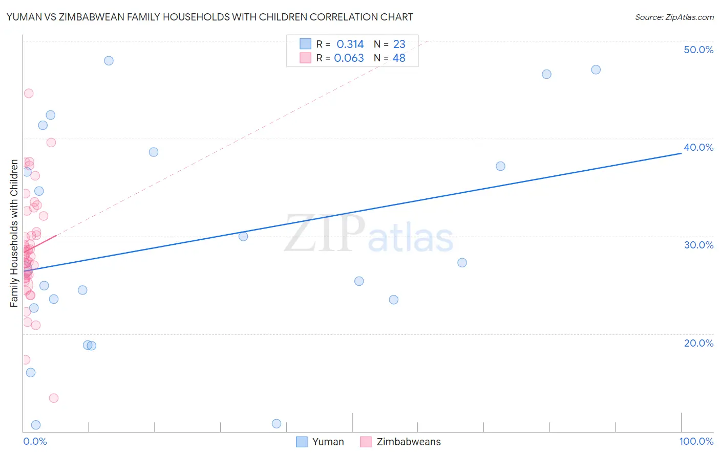 Yuman vs Zimbabwean Family Households with Children