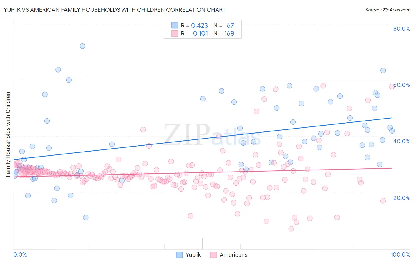 Yup'ik vs American Family Households with Children