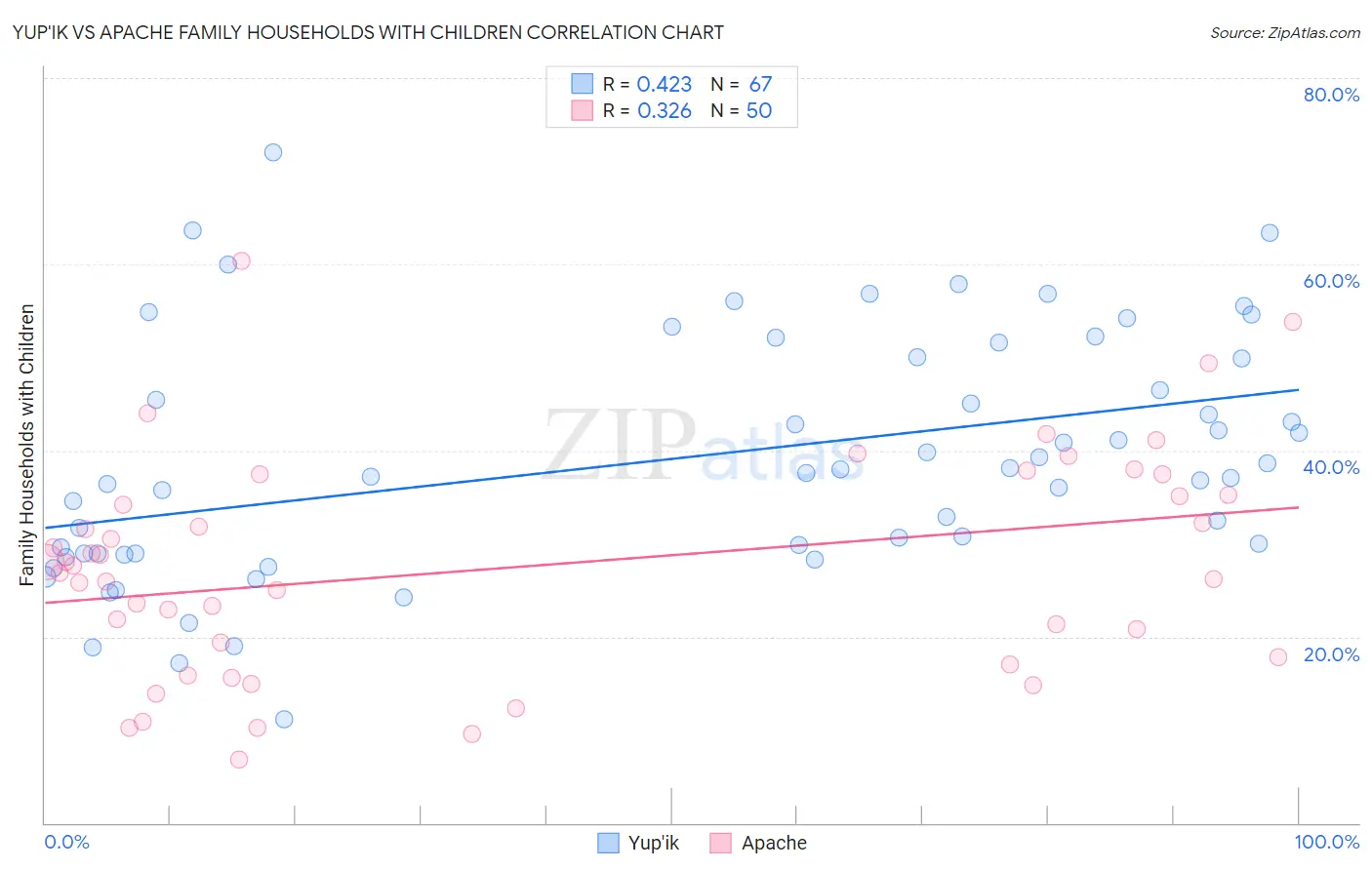 Yup'ik vs Apache Family Households with Children