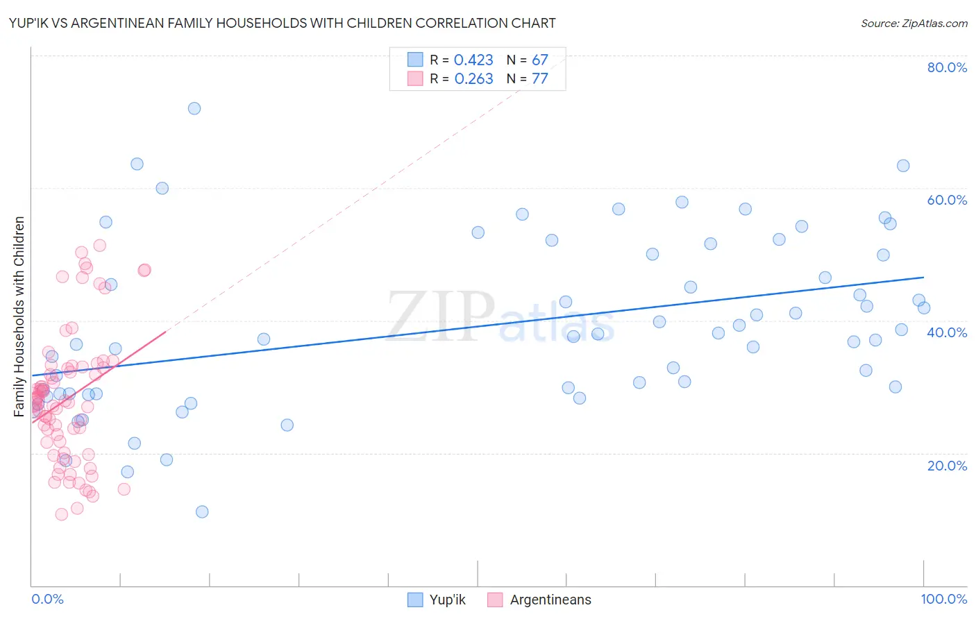 Yup'ik vs Argentinean Family Households with Children