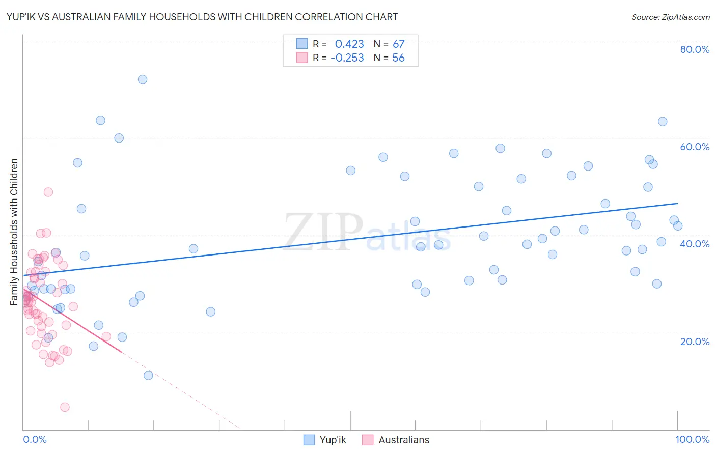 Yup'ik vs Australian Family Households with Children