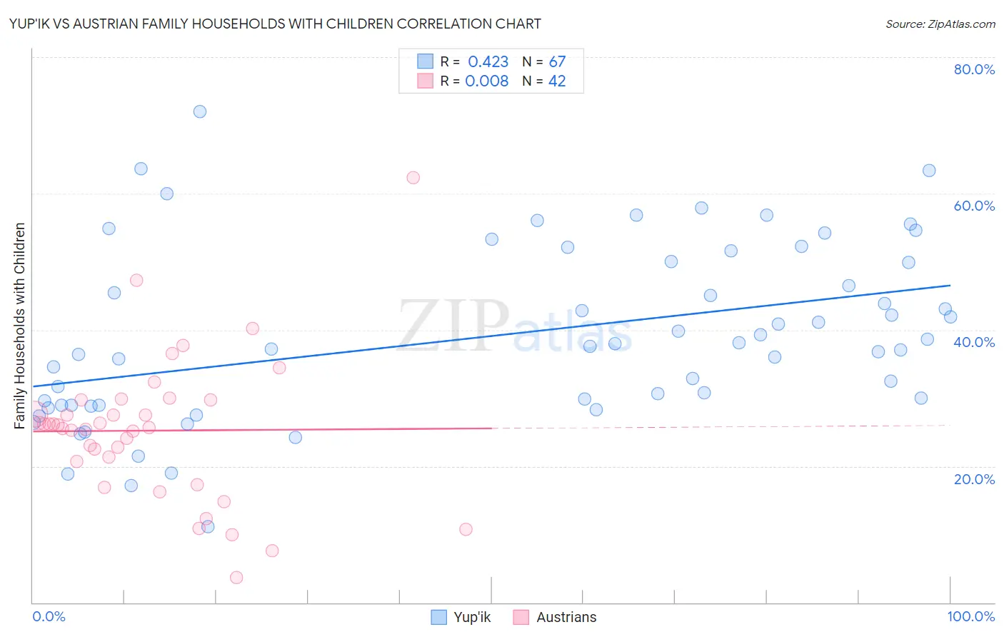 Yup'ik vs Austrian Family Households with Children