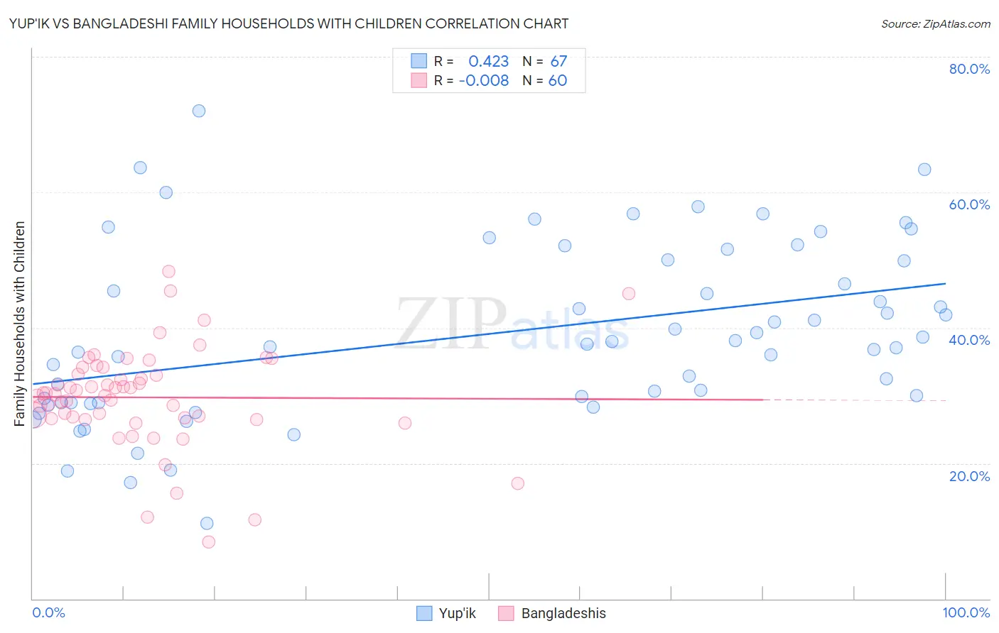 Yup'ik vs Bangladeshi Family Households with Children