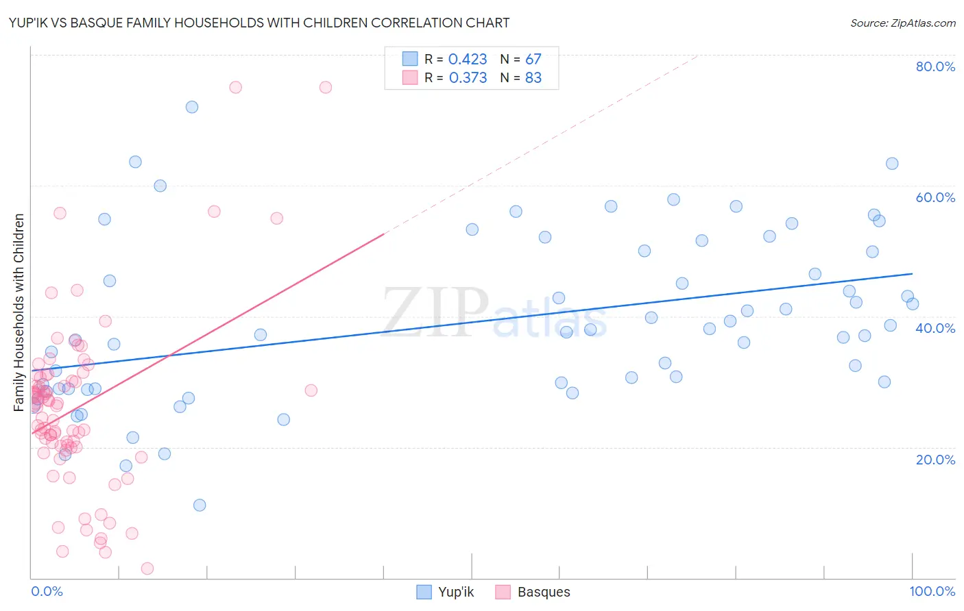 Yup'ik vs Basque Family Households with Children