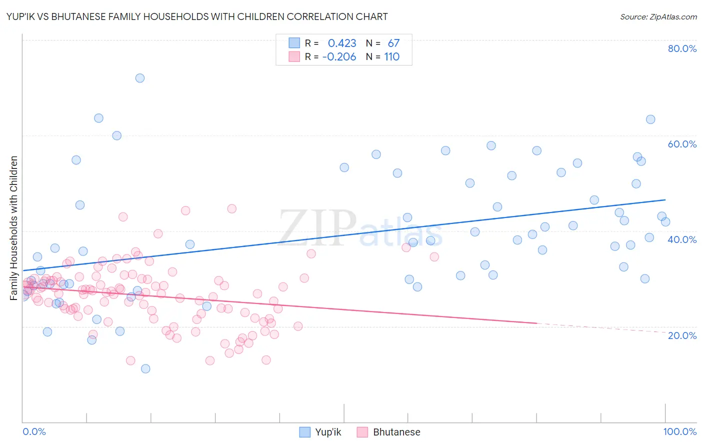 Yup'ik vs Bhutanese Family Households with Children