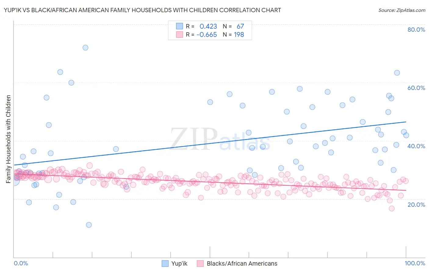 Yup'ik vs Black/African American Family Households with Children