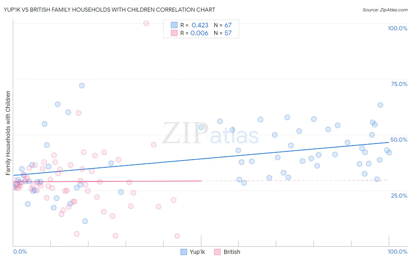 Yup'ik vs British Family Households with Children