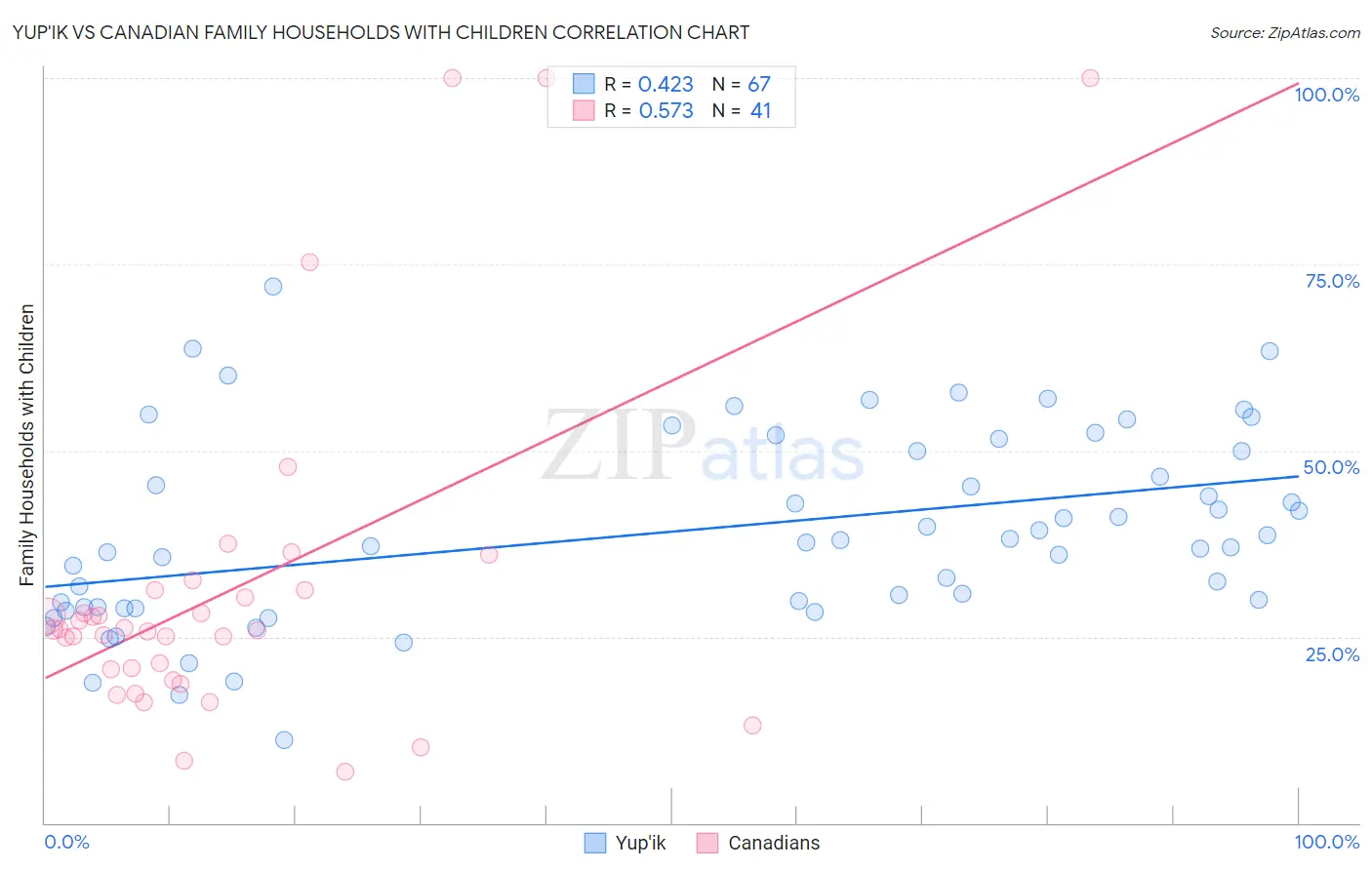 Yup'ik vs Canadian Family Households with Children