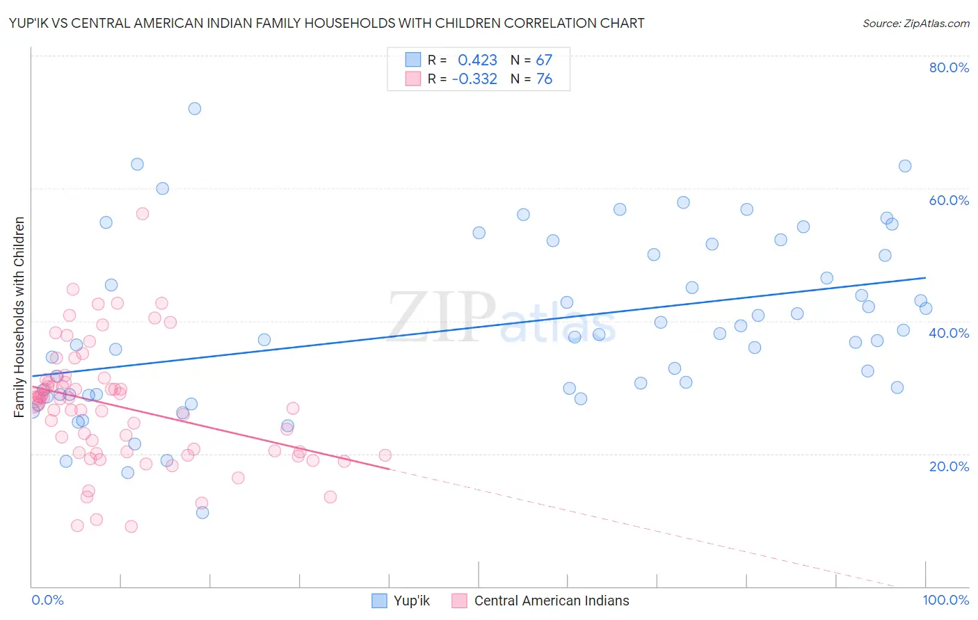 Yup'ik vs Central American Indian Family Households with Children