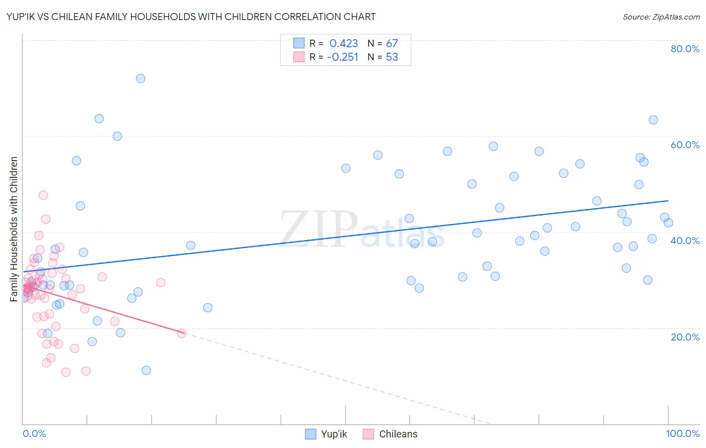 Yup'ik vs Chilean Family Households with Children