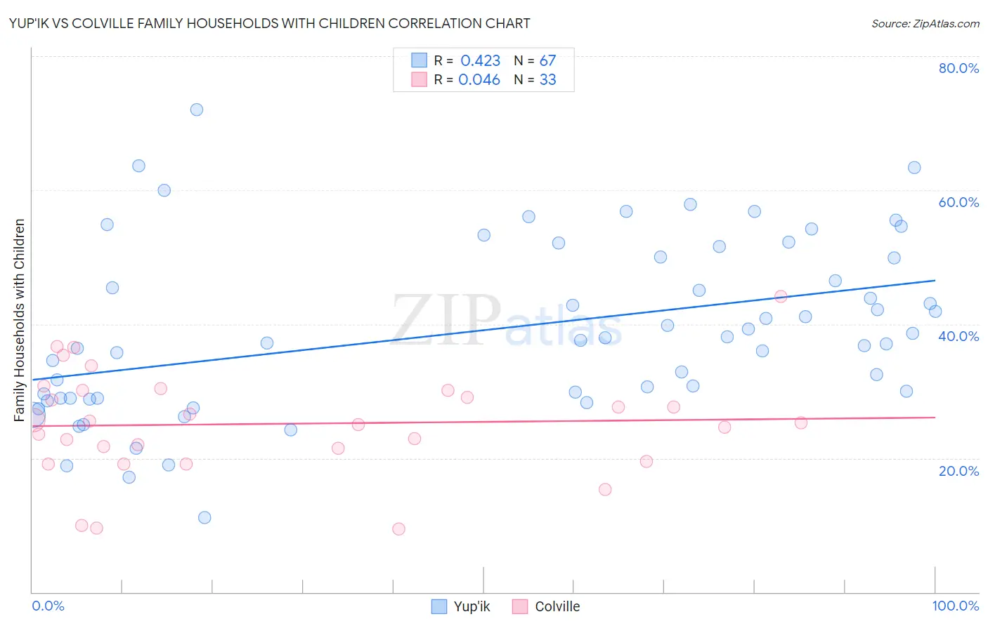 Yup'ik vs Colville Family Households with Children