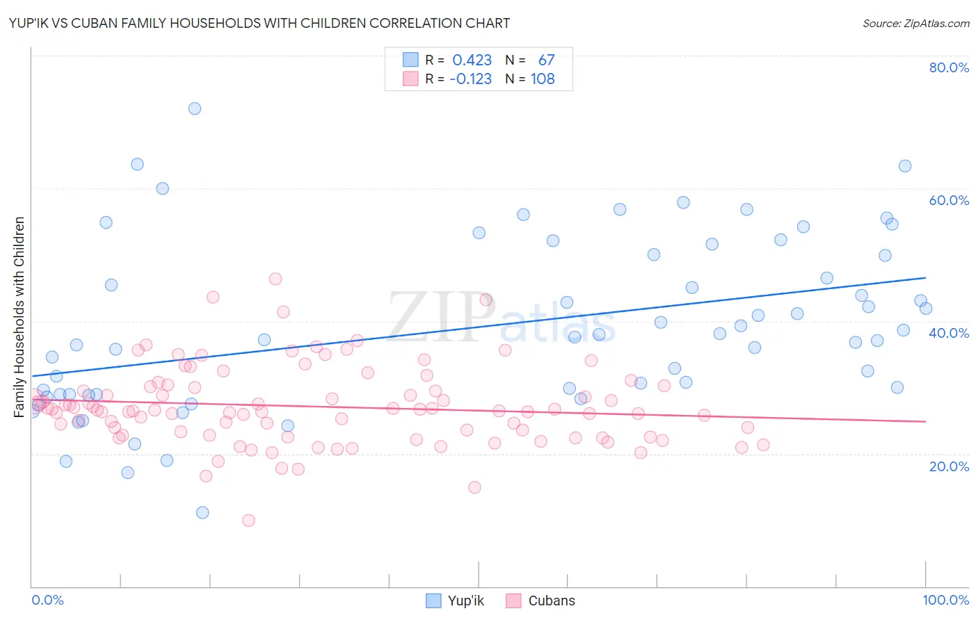 Yup'ik vs Cuban Family Households with Children