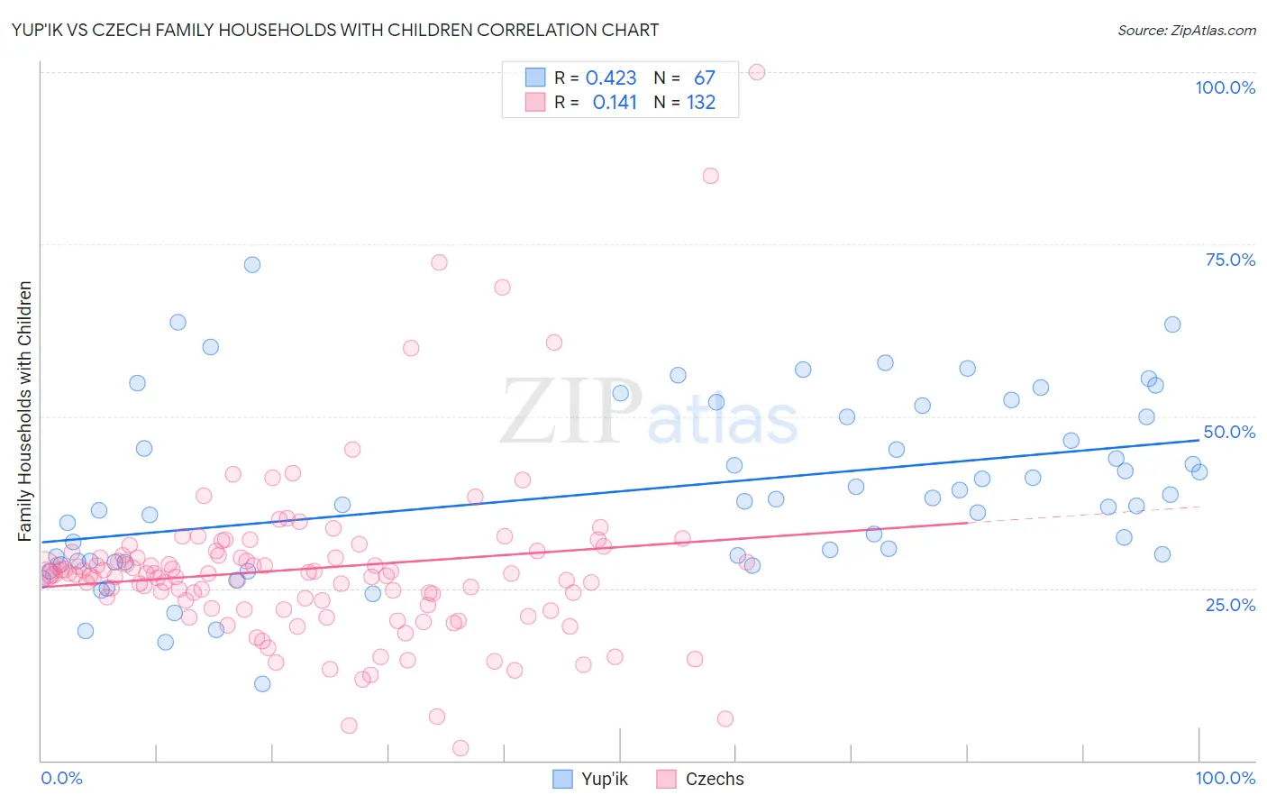 Yup'ik vs Czech Family Households with Children