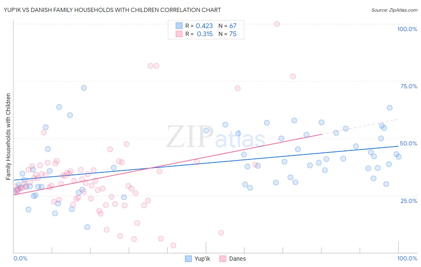 Yup'ik vs Danish Family Households with Children