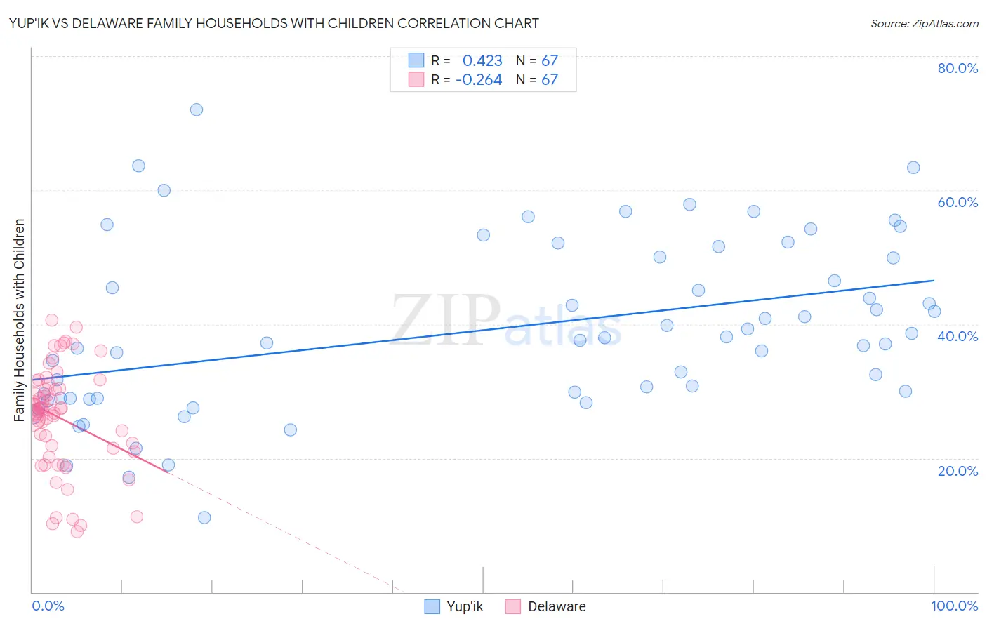 Yup'ik vs Delaware Family Households with Children