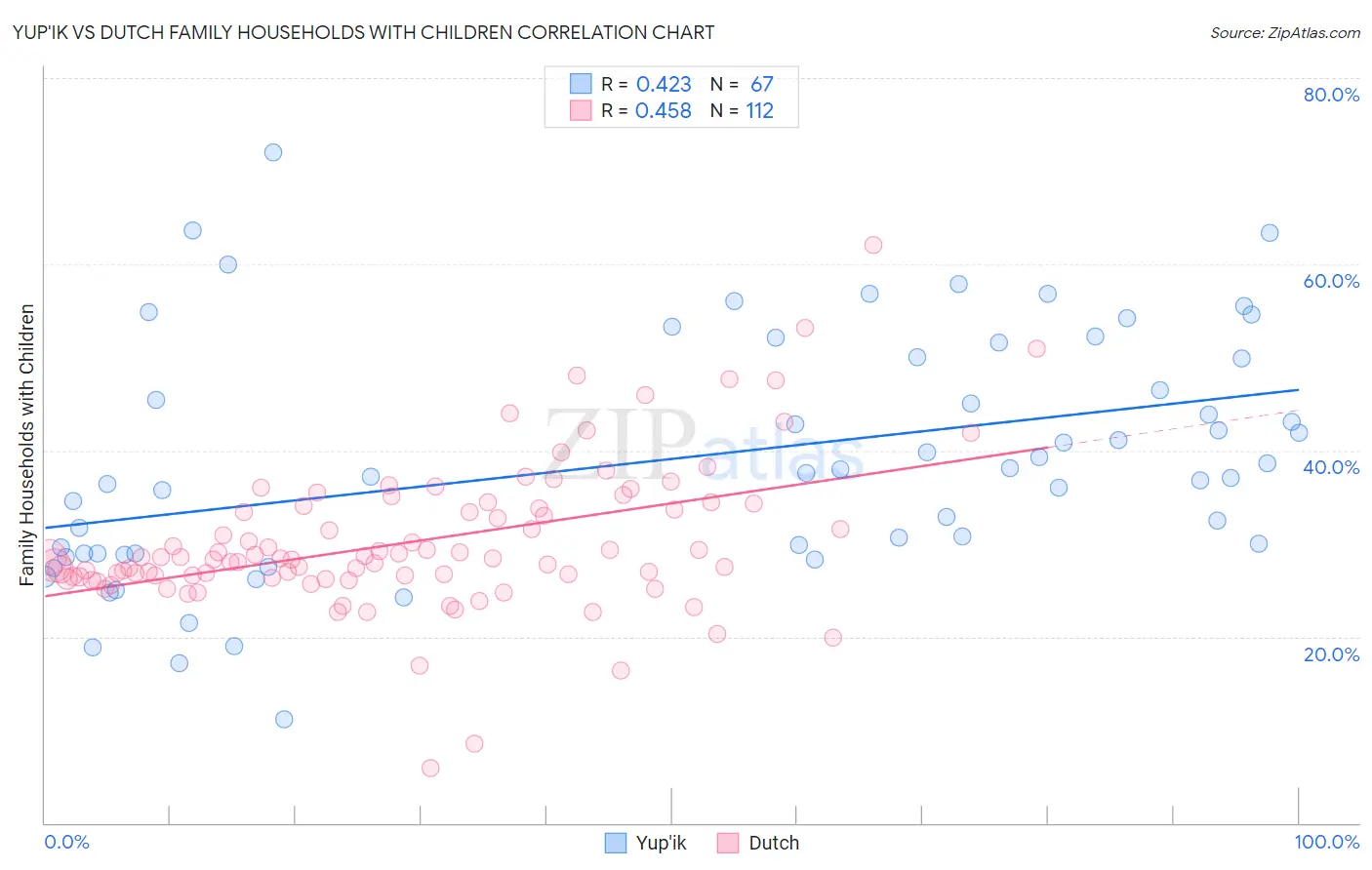 Yup'ik vs Dutch Family Households with Children