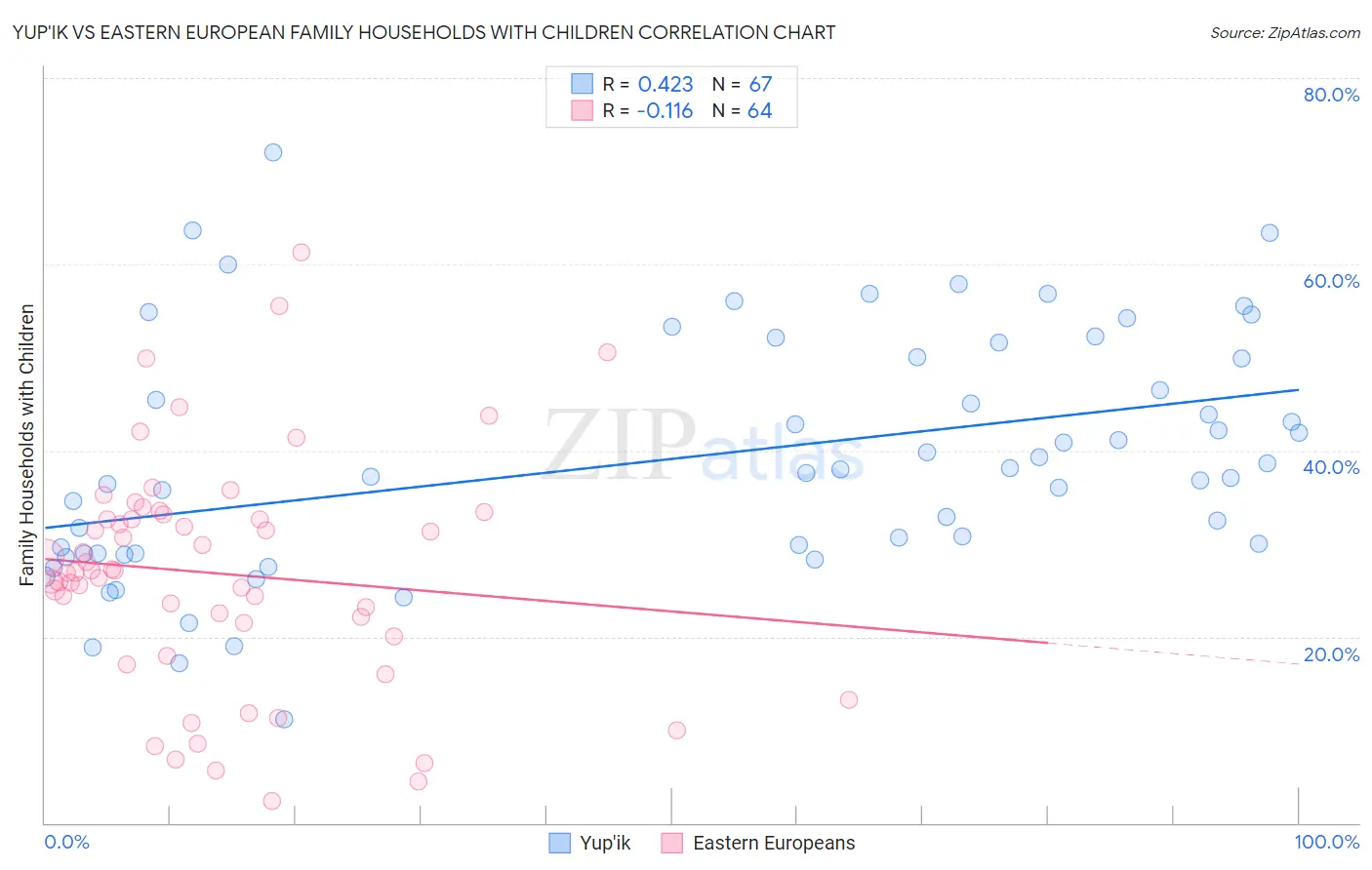 Yup'ik vs Eastern European Family Households with Children