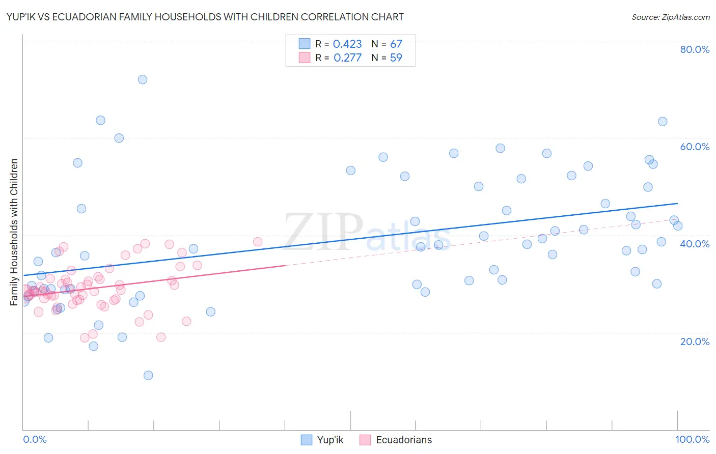 Yup'ik vs Ecuadorian Family Households with Children