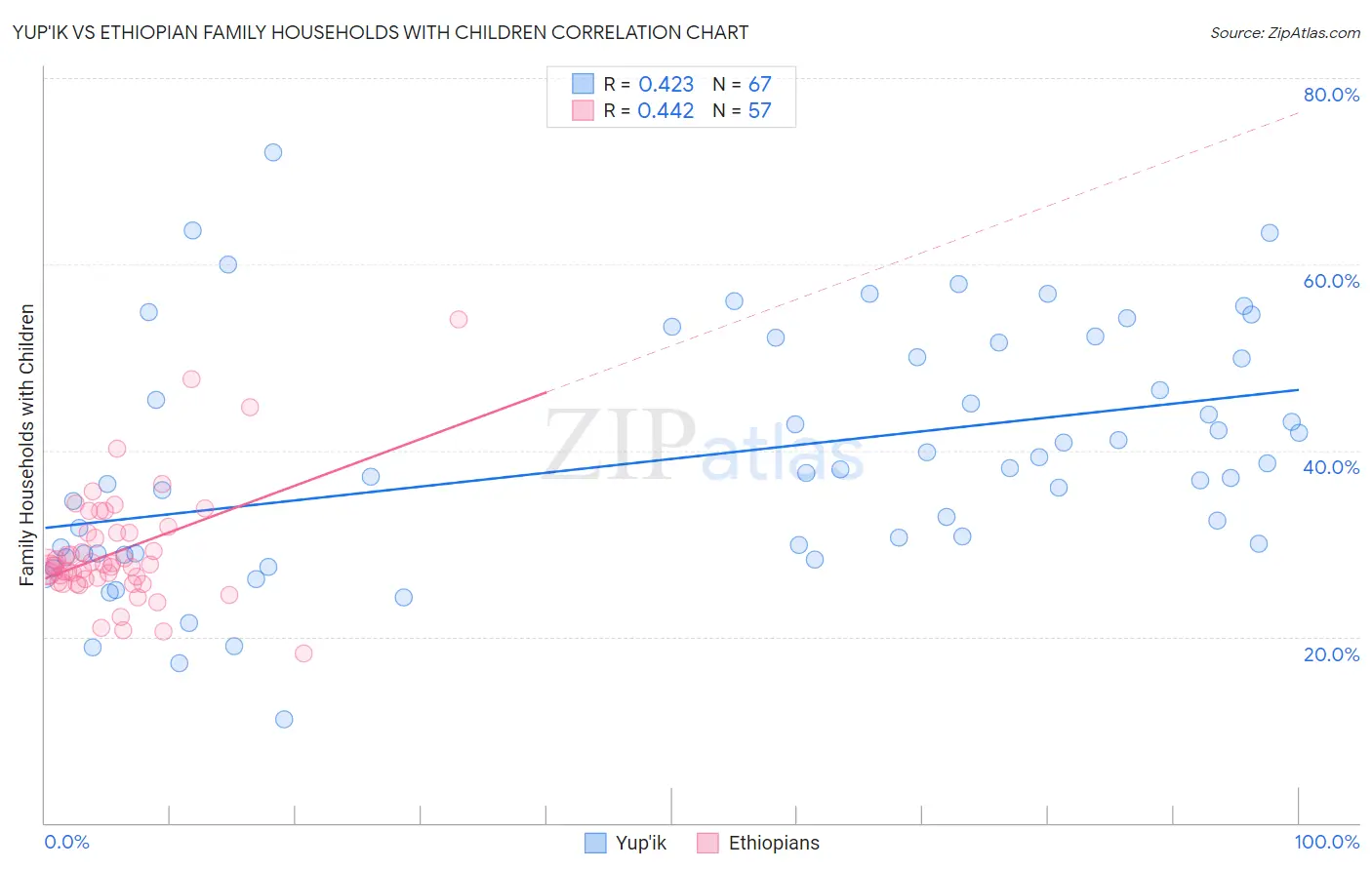 Yup'ik vs Ethiopian Family Households with Children