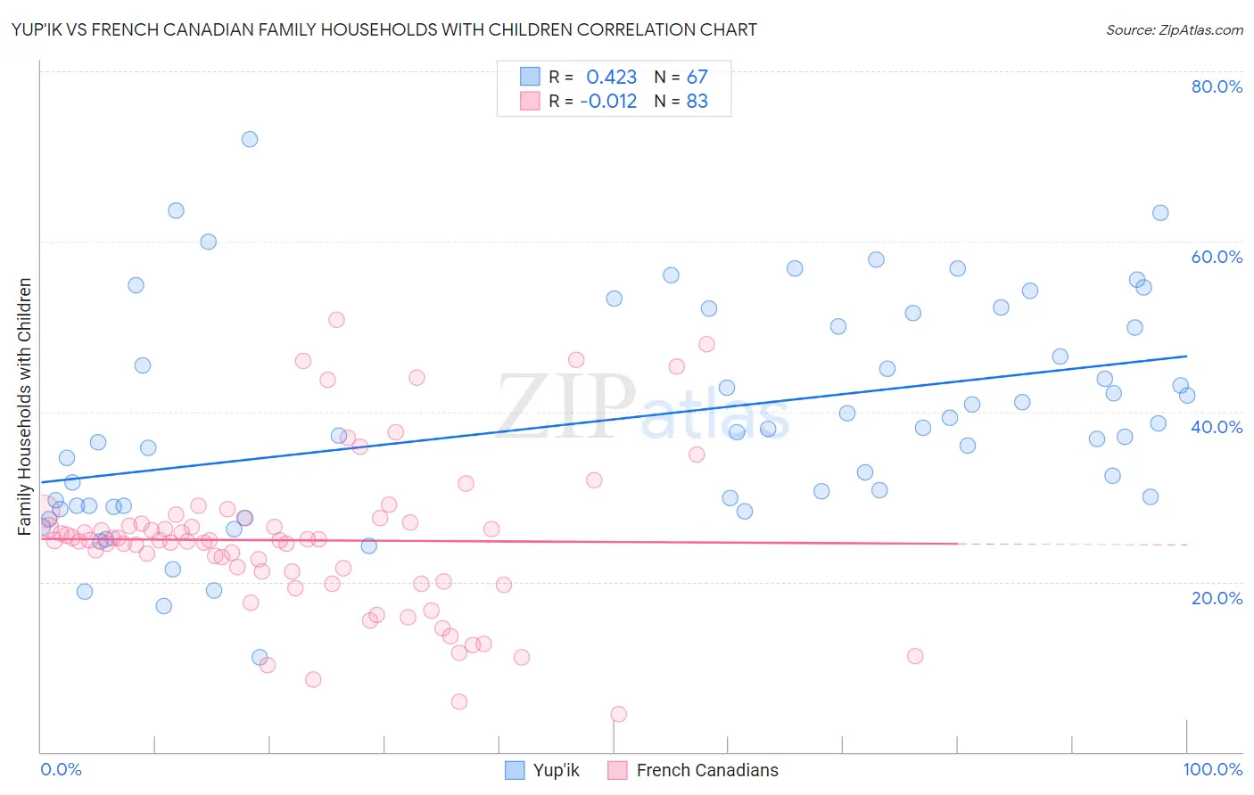 Yup'ik vs French Canadian Family Households with Children