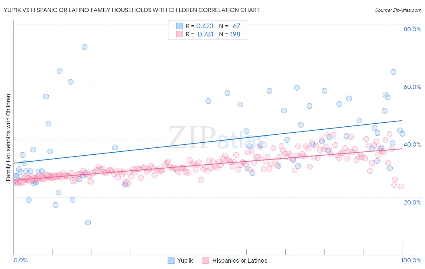 Yup'ik vs Hispanic or Latino Family Households with Children
