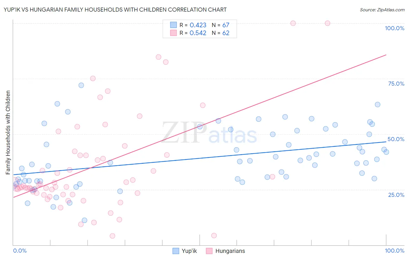 Yup'ik vs Hungarian Family Households with Children