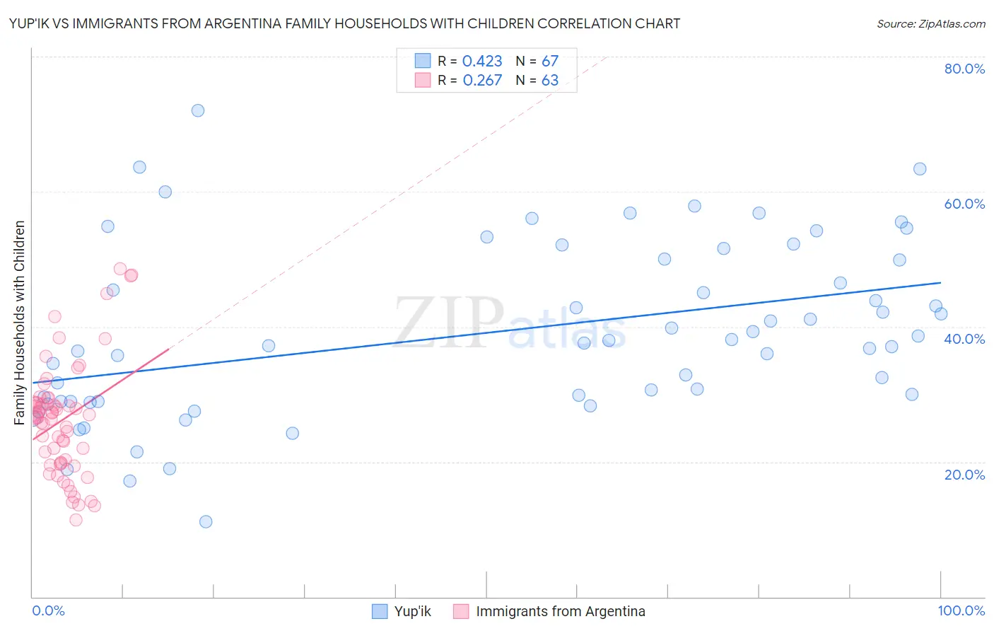 Yup'ik vs Immigrants from Argentina Family Households with Children