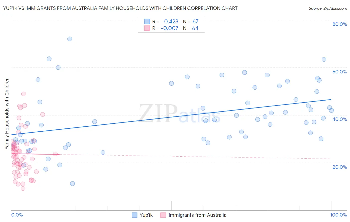 Yup'ik vs Immigrants from Australia Family Households with Children