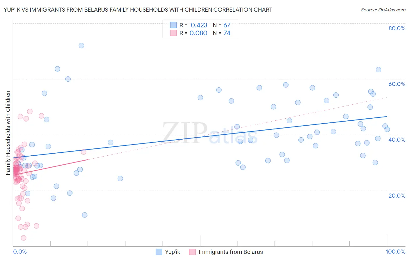 Yup'ik vs Immigrants from Belarus Family Households with Children