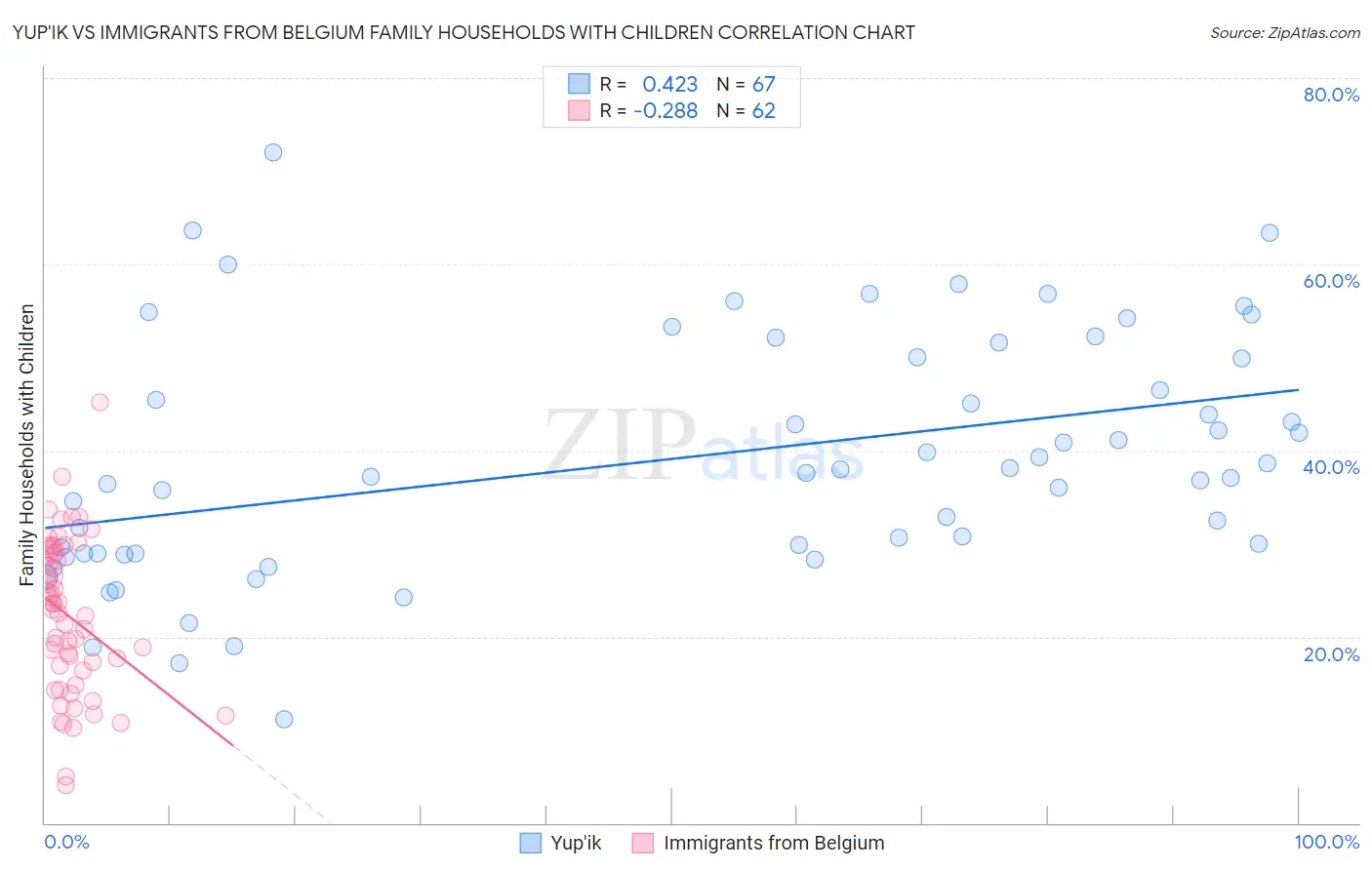 Yup'ik vs Immigrants from Belgium Family Households with Children