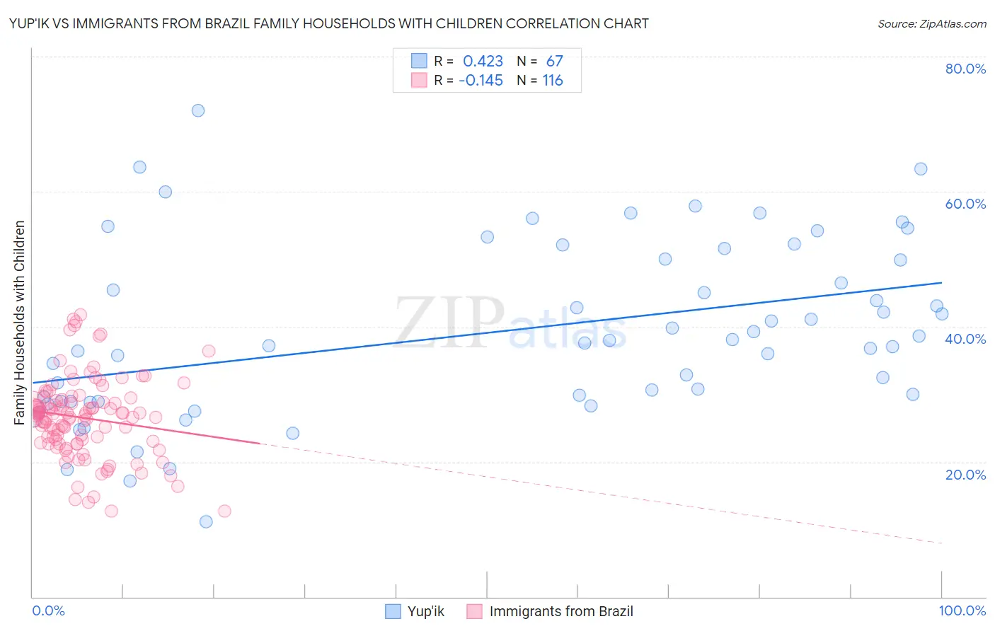Yup'ik vs Immigrants from Brazil Family Households with Children