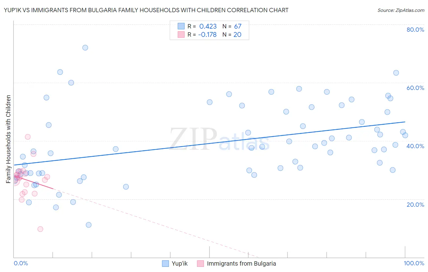 Yup'ik vs Immigrants from Bulgaria Family Households with Children