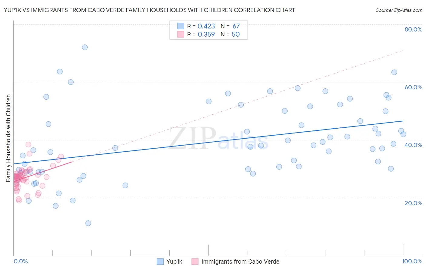 Yup'ik vs Immigrants from Cabo Verde Family Households with Children