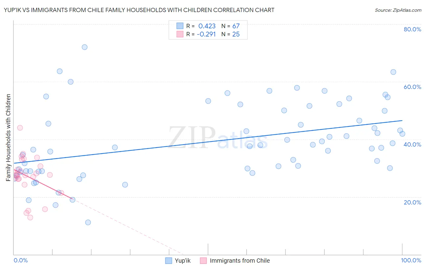 Yup'ik vs Immigrants from Chile Family Households with Children