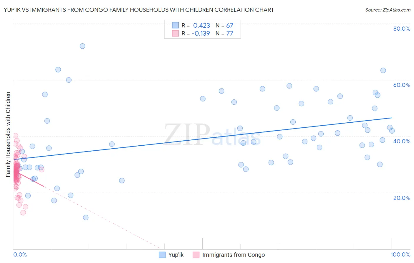 Yup'ik vs Immigrants from Congo Family Households with Children