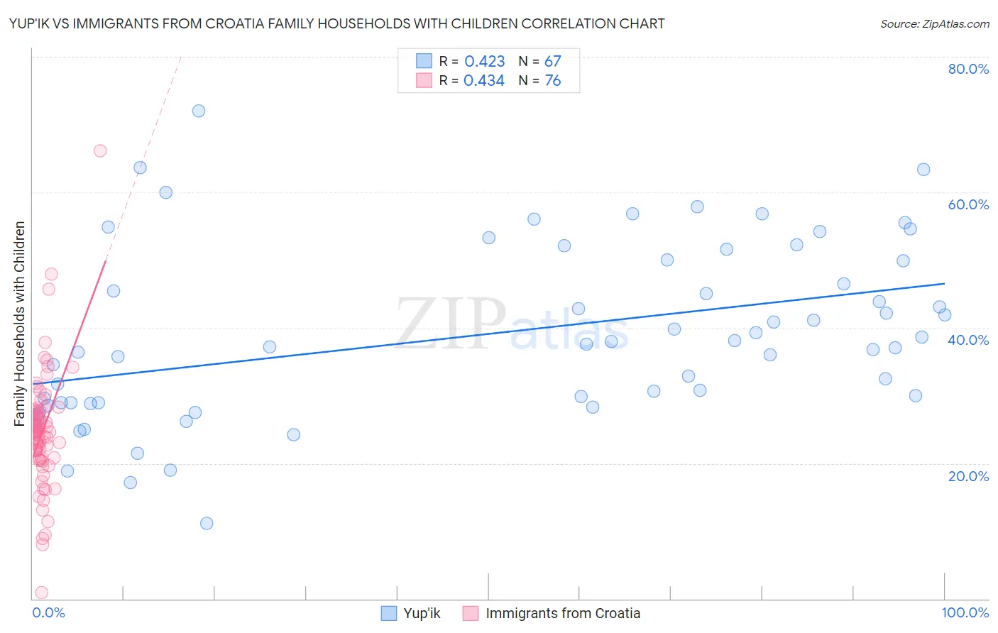 Yup'ik vs Immigrants from Croatia Family Households with Children