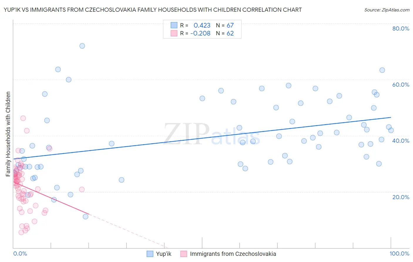 Yup'ik vs Immigrants from Czechoslovakia Family Households with Children