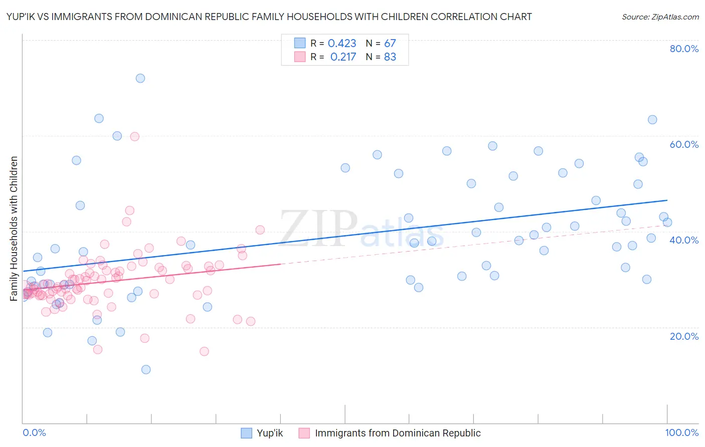 Yup'ik vs Immigrants from Dominican Republic Family Households with Children