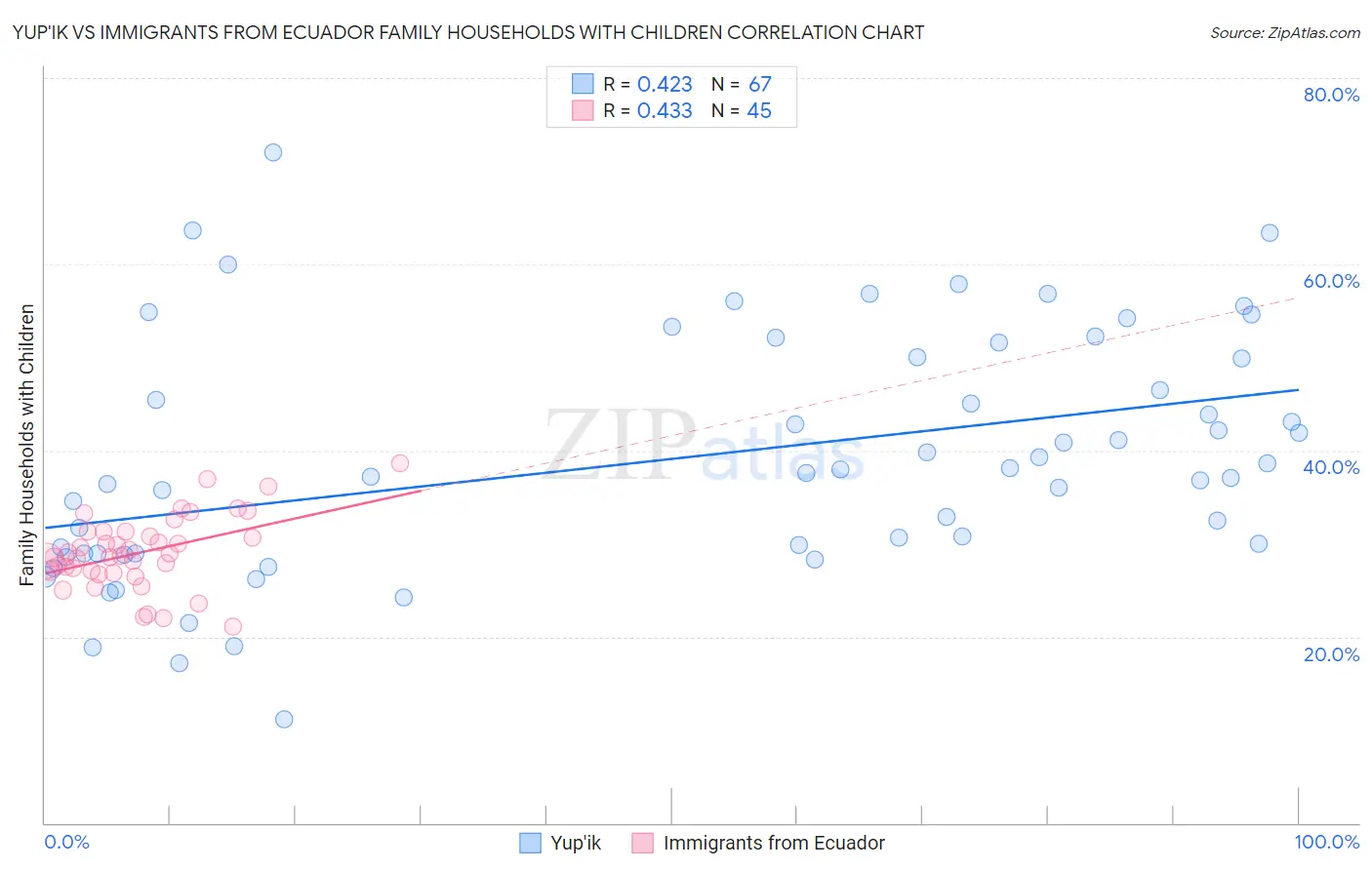 Yup'ik vs Immigrants from Ecuador Family Households with Children