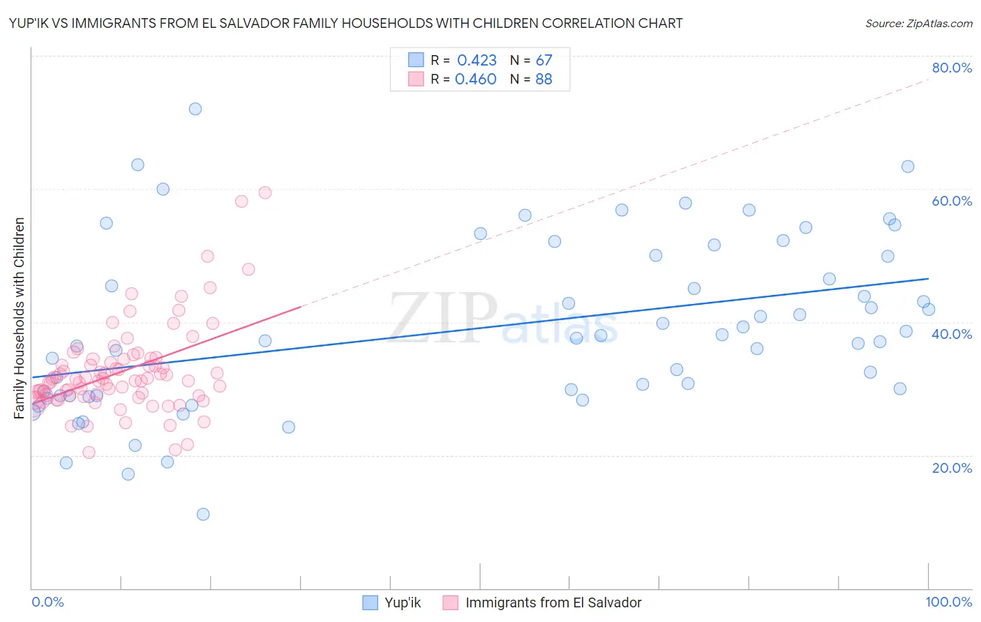 Yup'ik vs Immigrants from El Salvador Family Households with Children