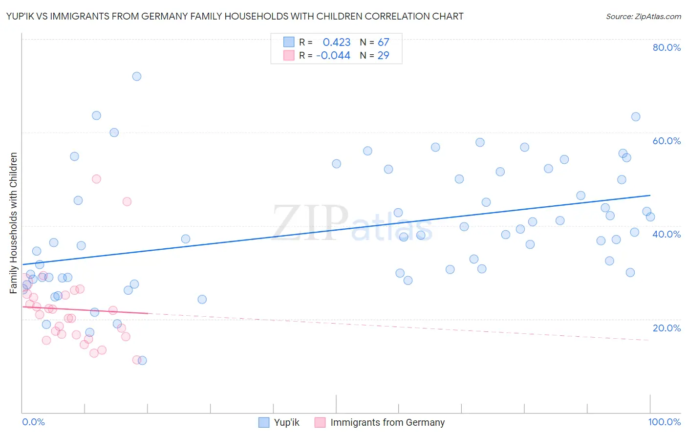 Yup'ik vs Immigrants from Germany Family Households with Children