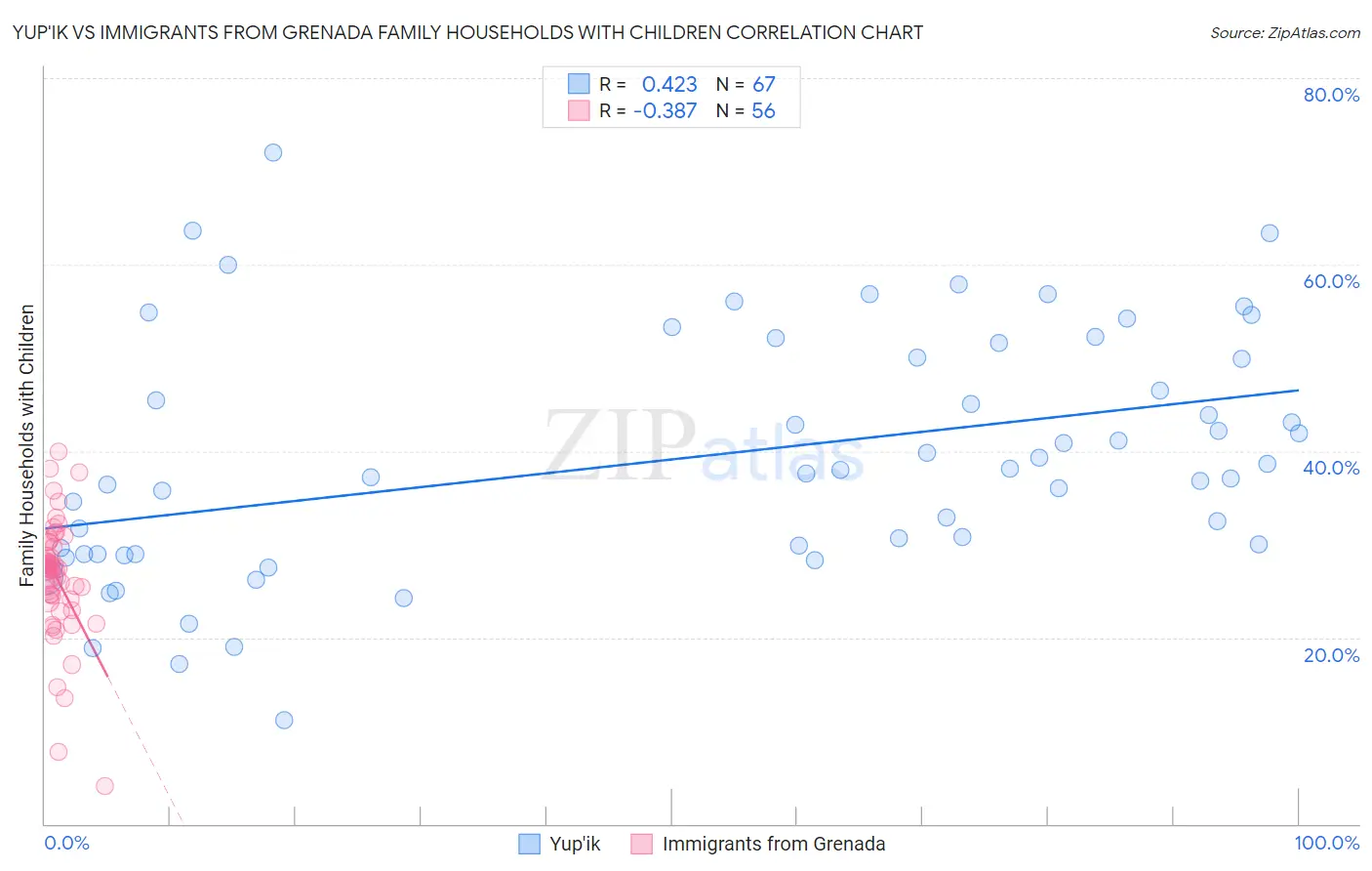 Yup'ik vs Immigrants from Grenada Family Households with Children