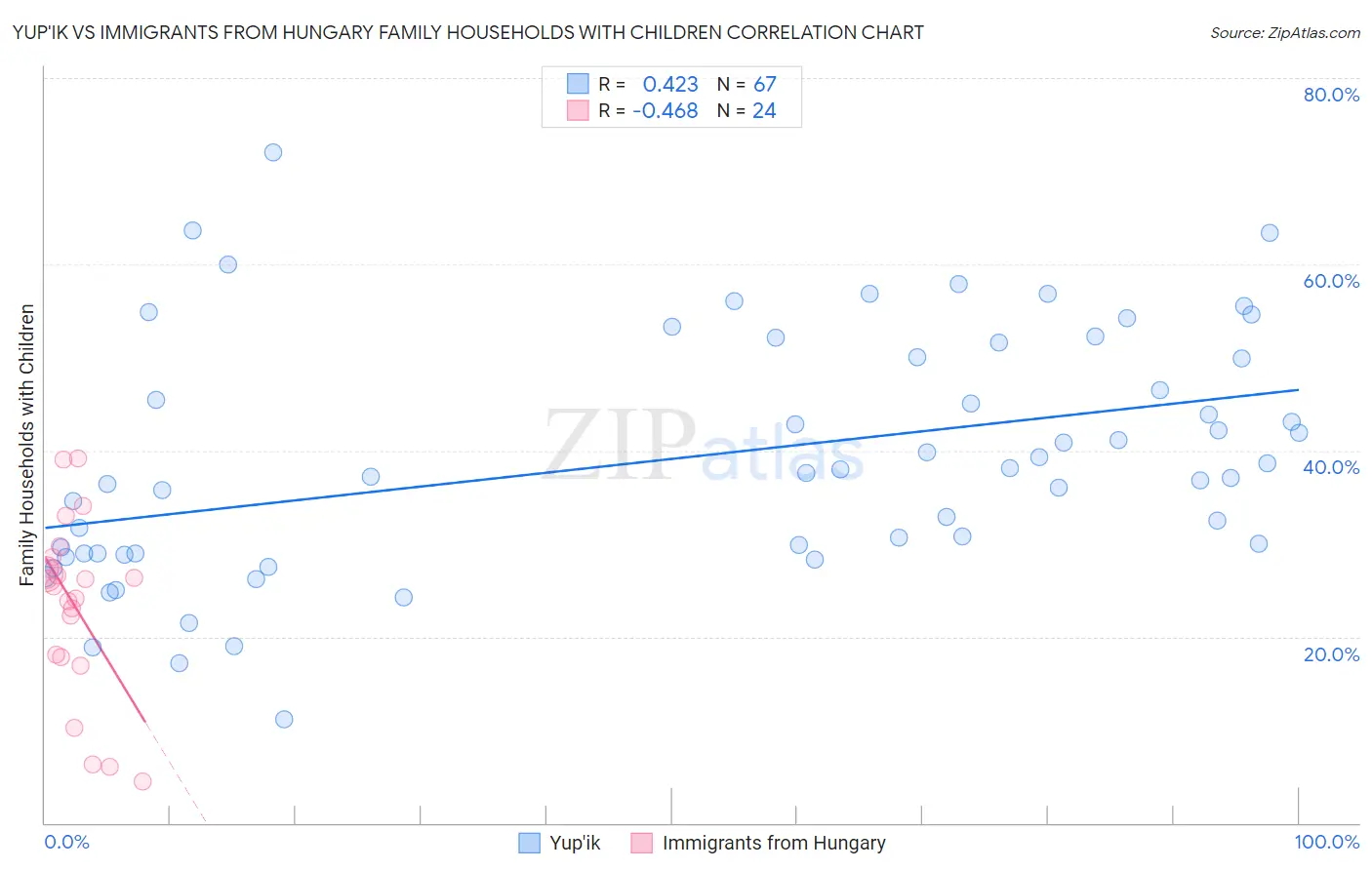 Yup'ik vs Immigrants from Hungary Family Households with Children