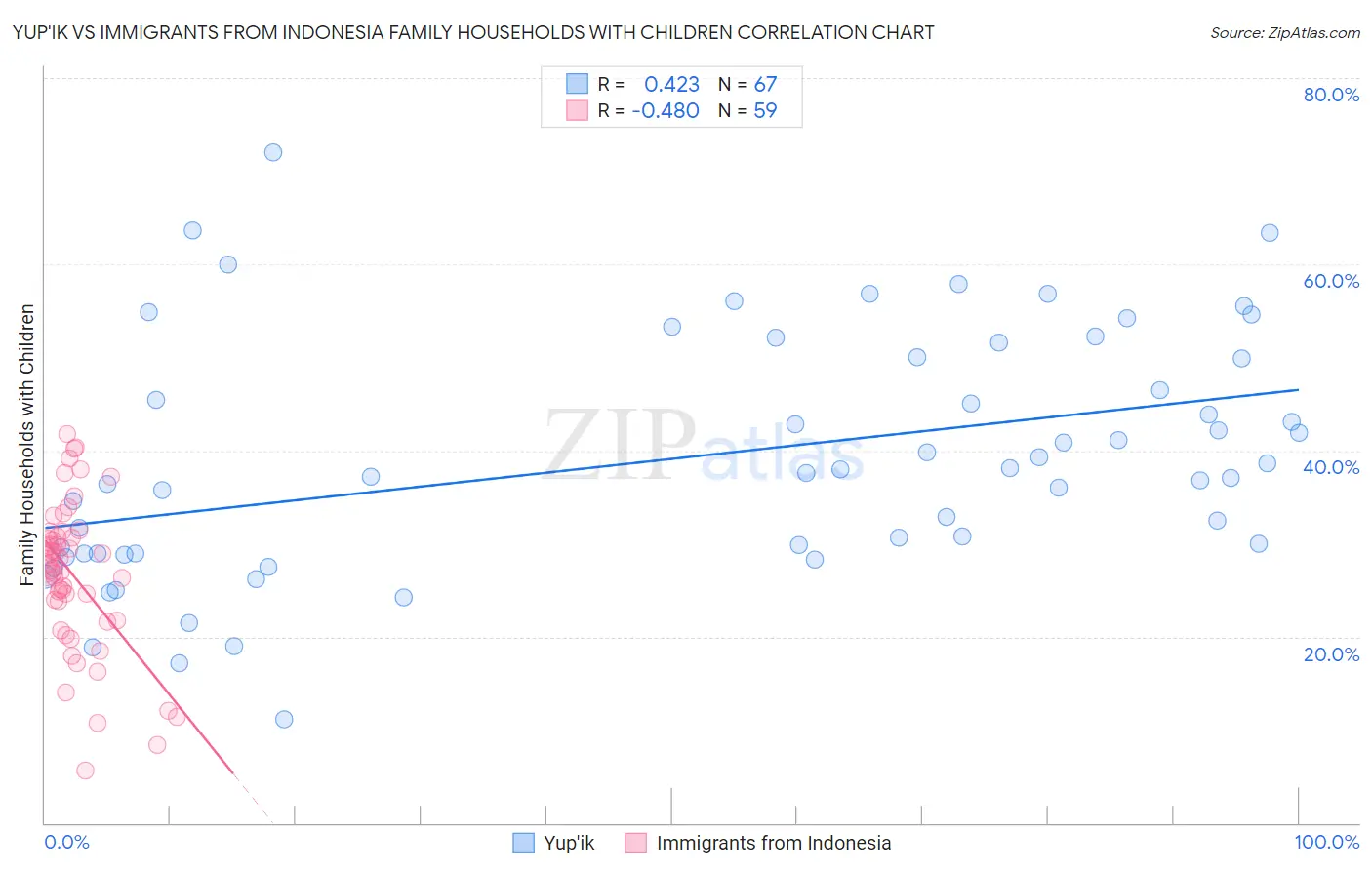 Yup'ik vs Immigrants from Indonesia Family Households with Children