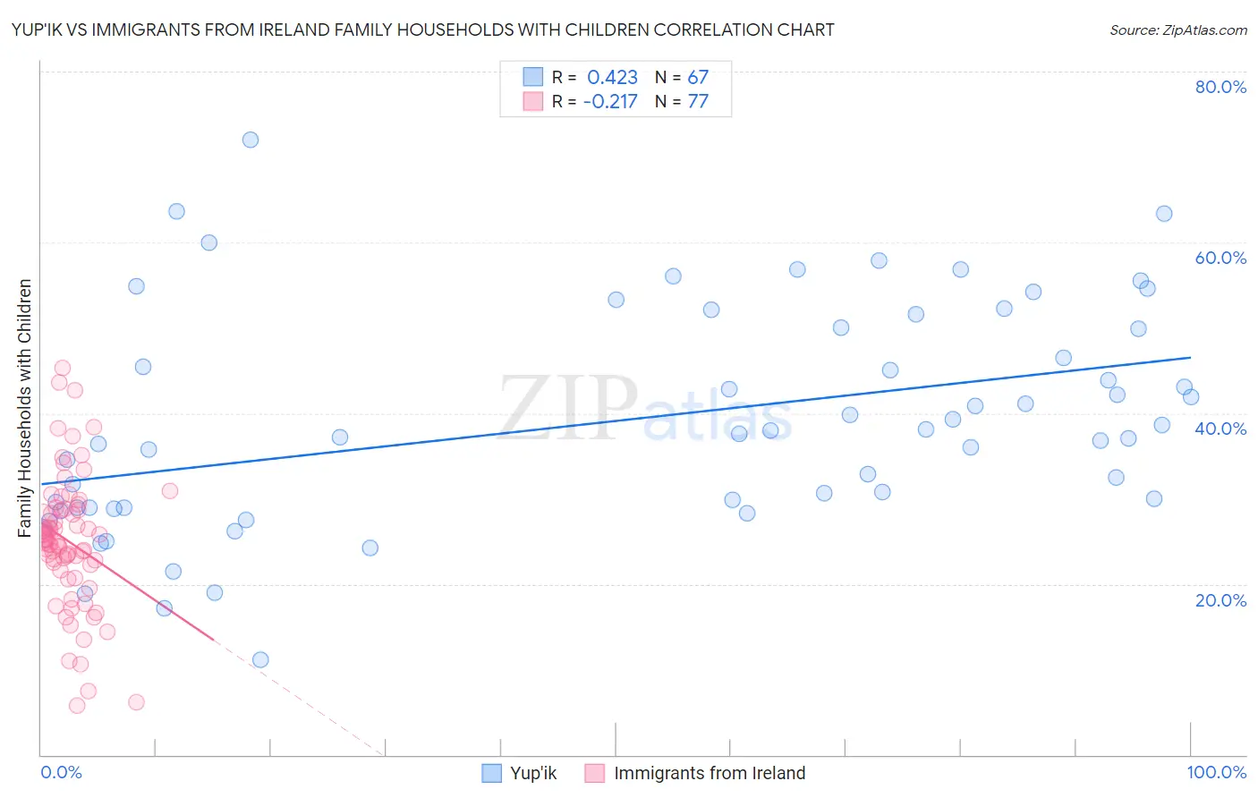 Yup'ik vs Immigrants from Ireland Family Households with Children