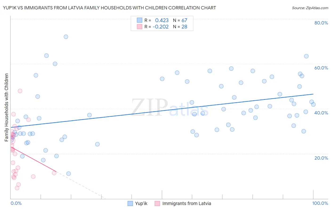 Yup'ik vs Immigrants from Latvia Family Households with Children